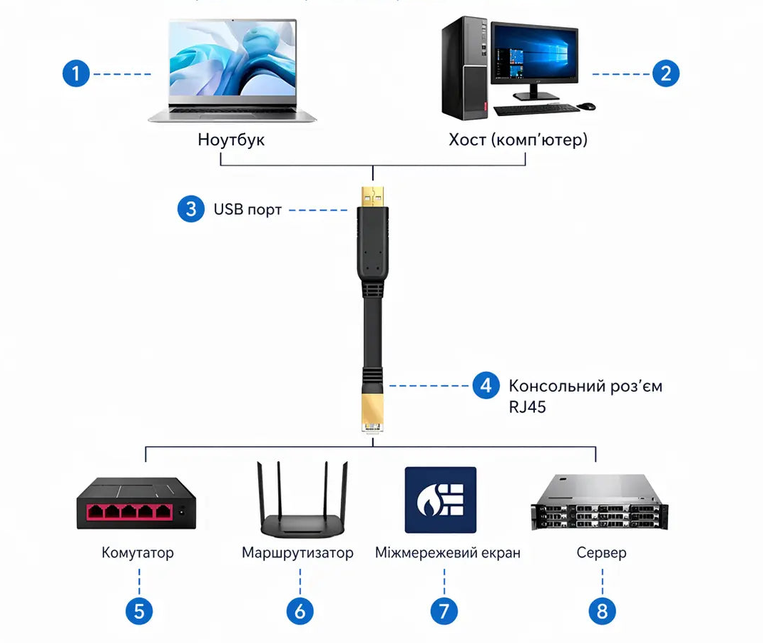 Console Cable USB to RJ45 Waveshare 26012