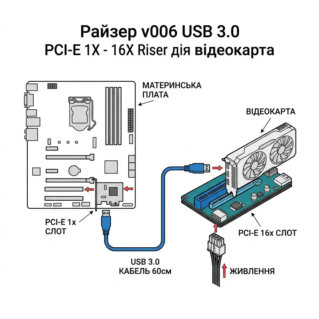 Райзер v006 USB 3.0 PCI-E 1X-16X Riser для видеокарт 60см