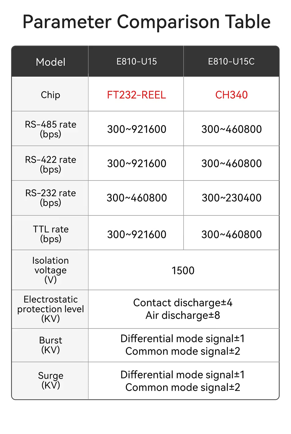 Конвертер USB Type-C в RS485 / RS422 / RS232 / TTL, CDSENT, E810-U15C, CH340