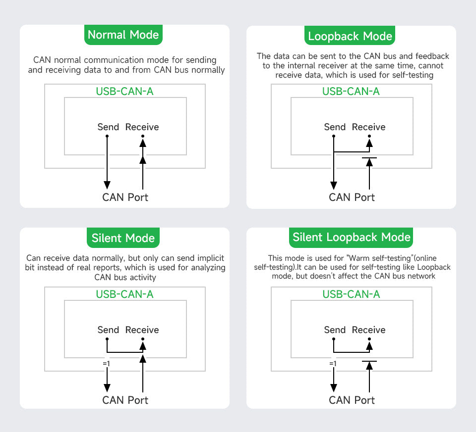 Конвертер USB-CAN Waveshare 23635 USB-CAN-A на STM32, CAN Bus