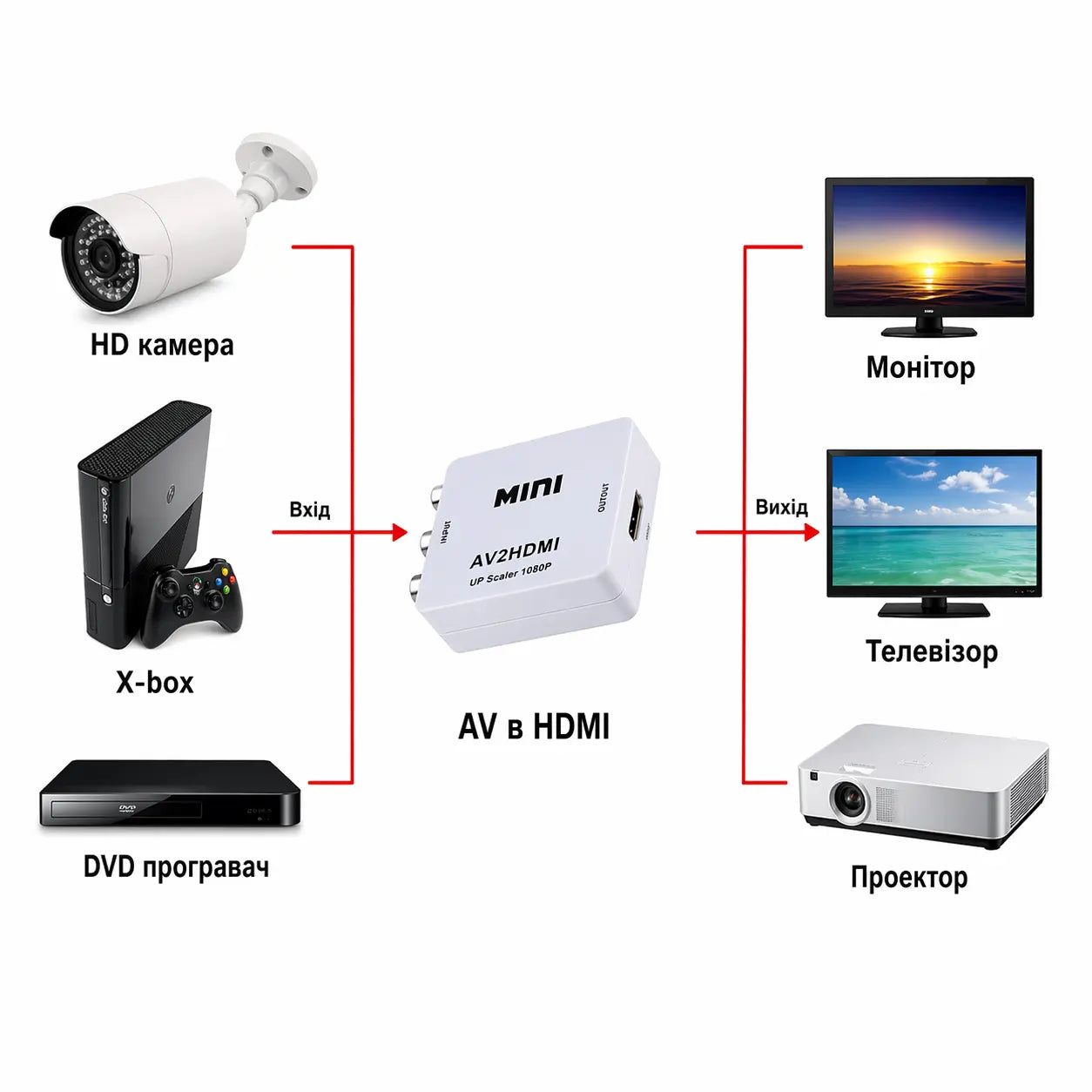 Перехідник RCA (тюльпан) у HDMI av2hdmi upscaler