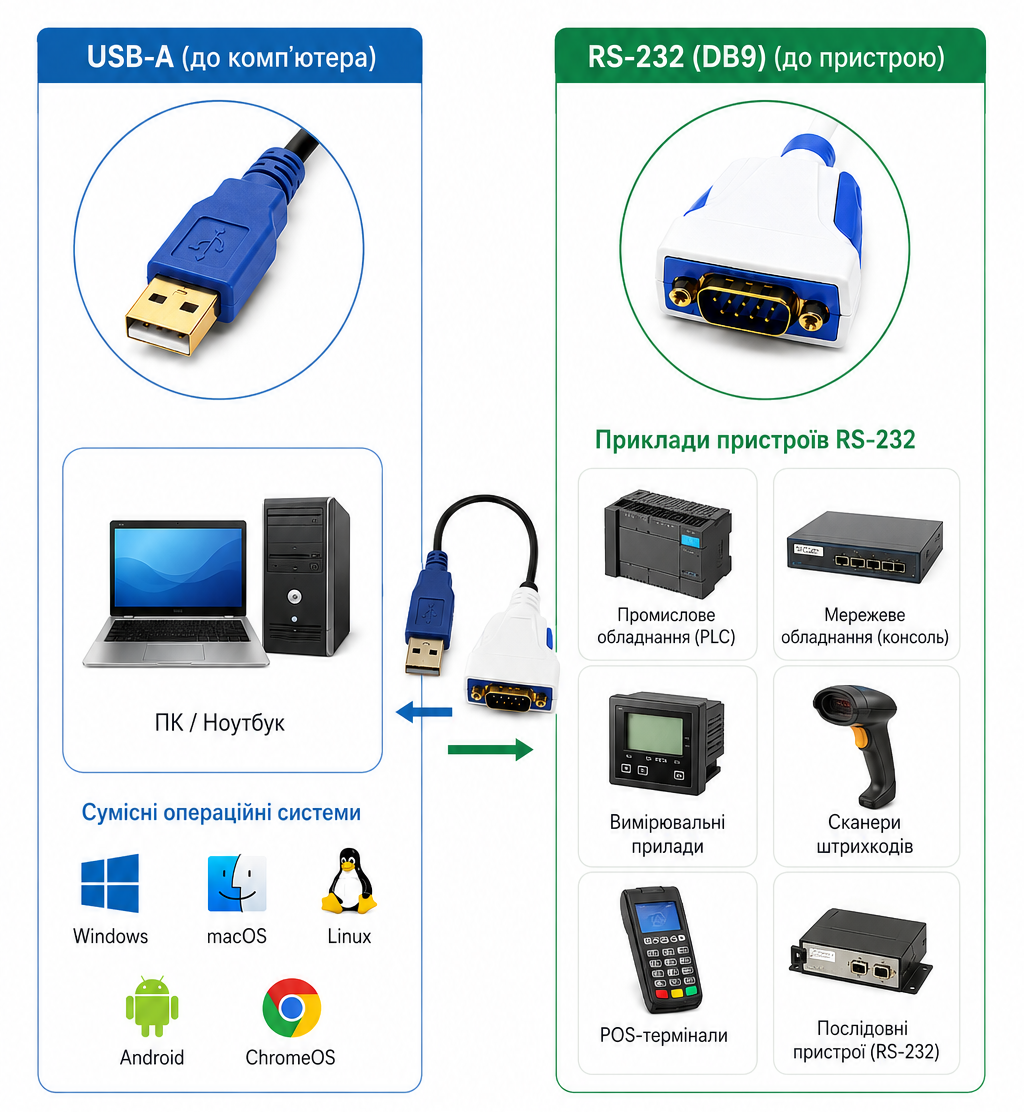 Кабель USB to RS232 FTDI 1 метр White