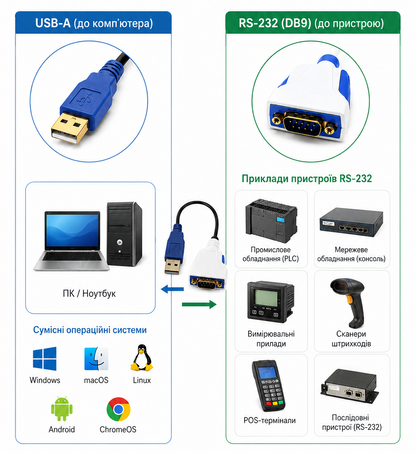 Кабель USB to RS232 FTDI 1 метр White