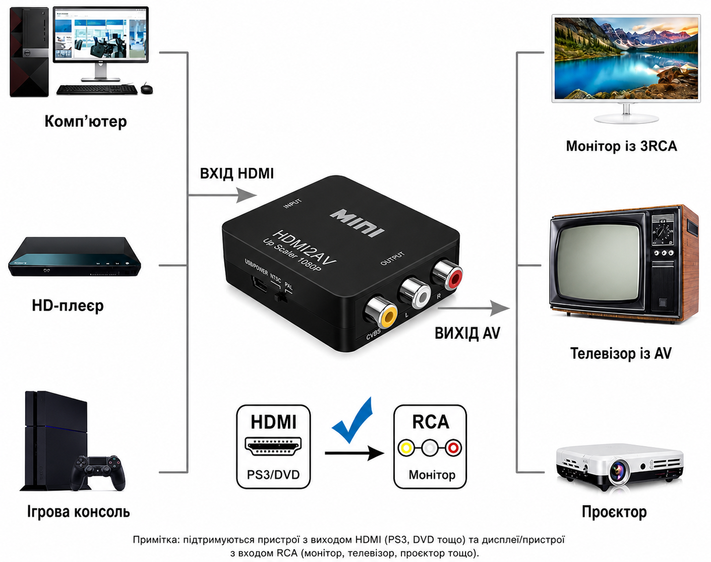 Перехідник HDMI у тюльпан (RCA); HDMI2AV Tishric