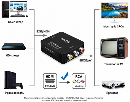 Перехідник HDMI у тюльпан (RCA); HDMI2AV Tishric