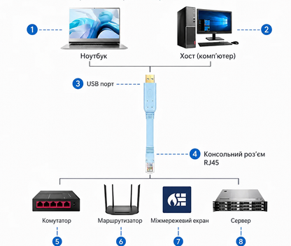 Кабель консольний для маршрутизатора Cisco; 1м; USB RS232 (RJ45), CH340