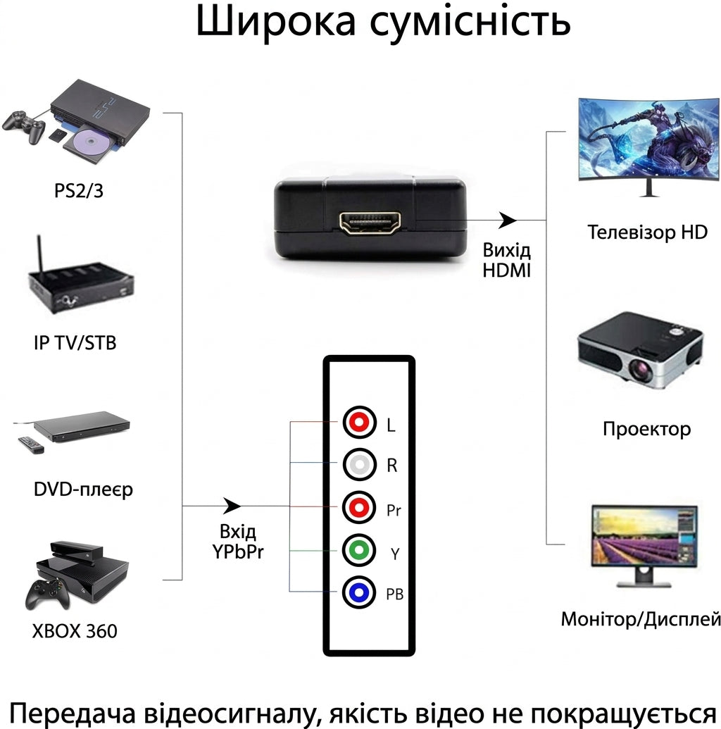 Кабель-конвертер компонентний YPbPr+audio (5*RCA) to HDMI