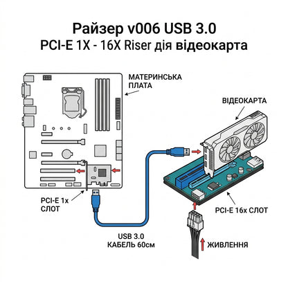 Райзер v006 USB 3.0 PCI-E 1X-16X Riser для видеокарт 60см