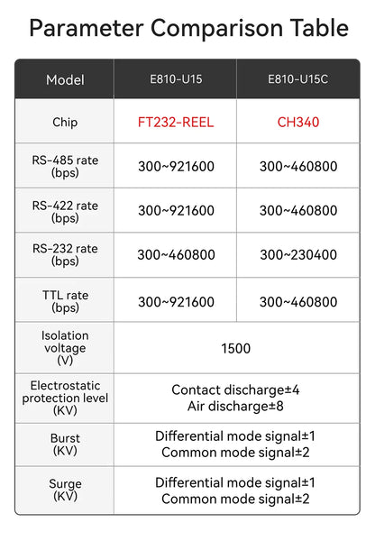 USB Type-C to RS485 / RS422 / RS232 / TTL converter, CDSENT, E810-U15C, CH340