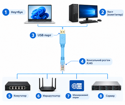 Кабель консольний для маршрутизатора Cisco; 1м; USB RS232 (RJ45), CH340