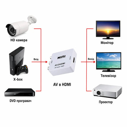 Перехідник RCA (тюльпан) у HDMI av2hdmi upscaler
